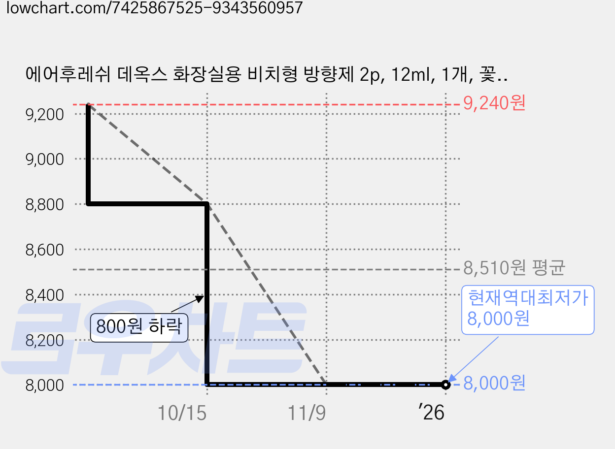 에어후레쉬 데옥스 화장실용 비치형 방향제 2p, 12ml, 1개, 꽃향 가격 변동 차트, 현재가 8,000원, 역대최저가