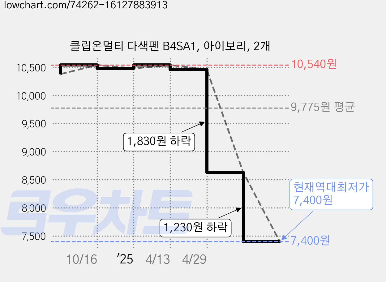 클립온멀티 다색펜 B4SA1, 아이보리, 2개 가격 변동 차트, 현재가 7,400원, 역대최저가