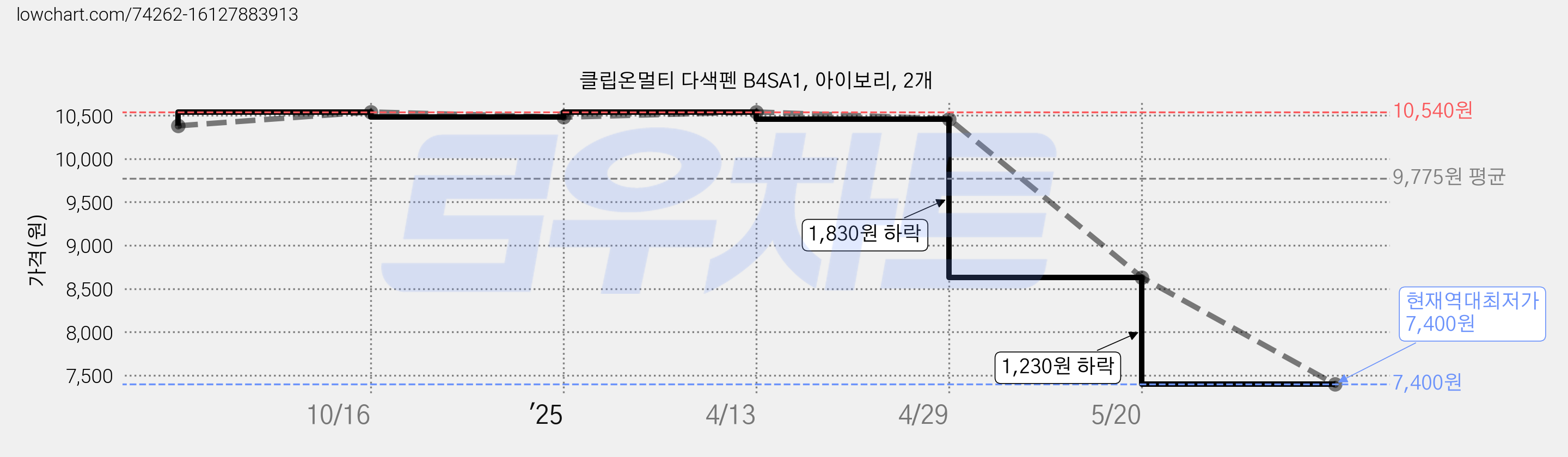 클립온멀티 다색펜 B4SA1, 아이보리, 2개 가격 변동 차트, 현재가 7,400원, 역대최저가
