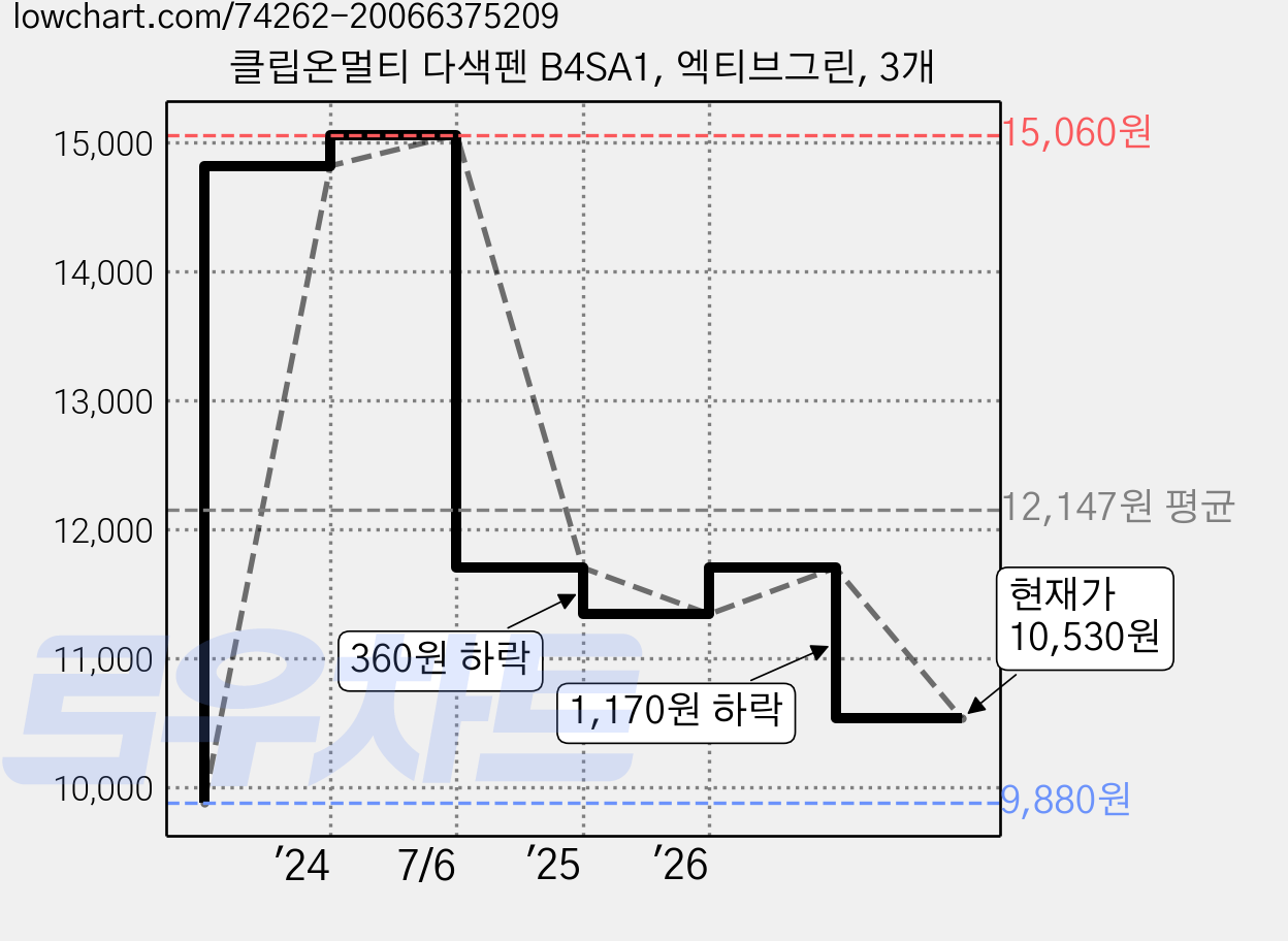 클립온멀티 다색펜 B4SA1, 엑티브그린, 3개 가격 변동 차트, 현재가 10,530원, 관측 최저가 9,880원