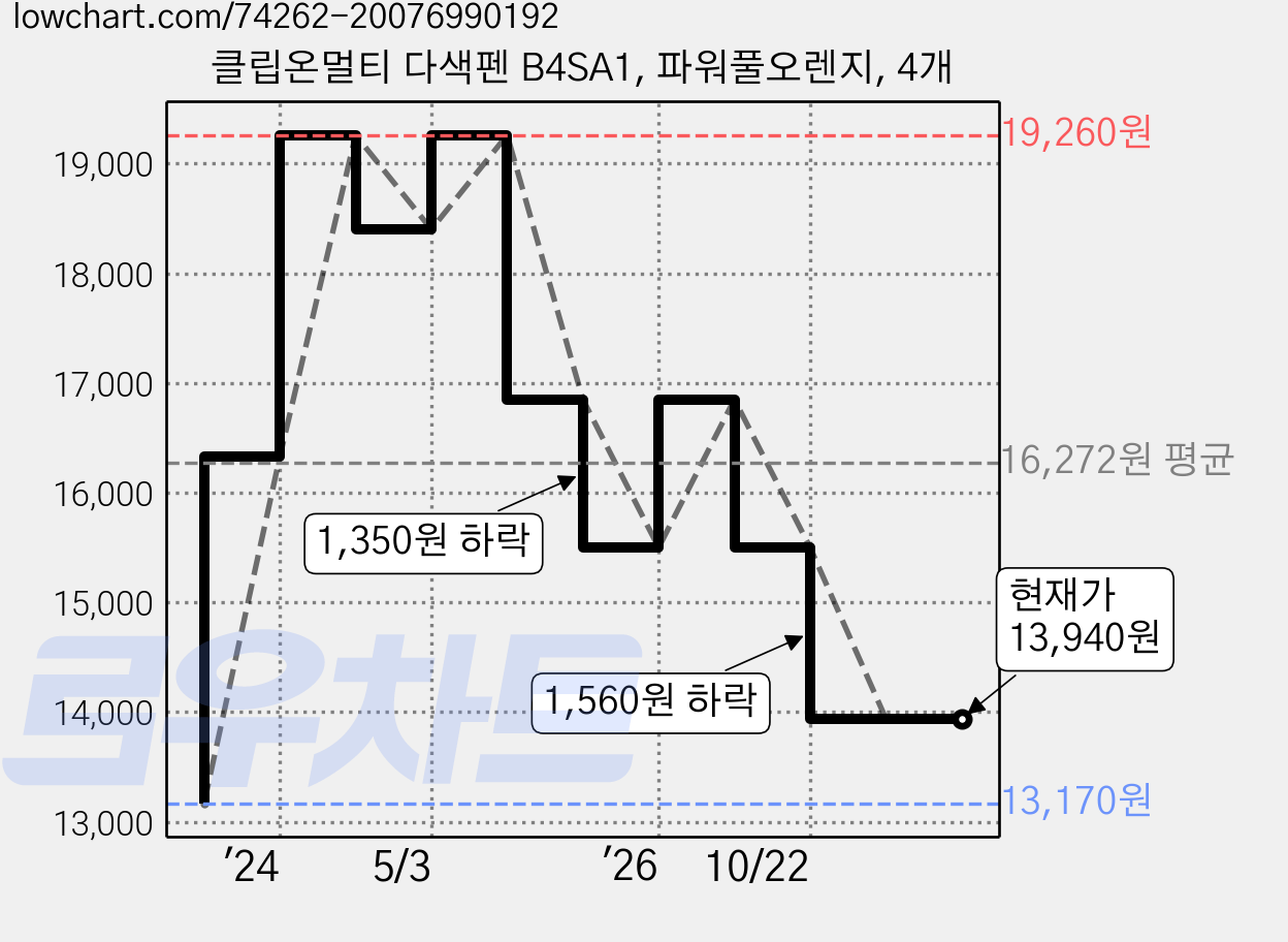 클립온멀티 다색펜 B4SA1, 파워풀오렌지, 4개 가격 변동 차트, 현재가 13,940원, 관측 최저가 13,170원