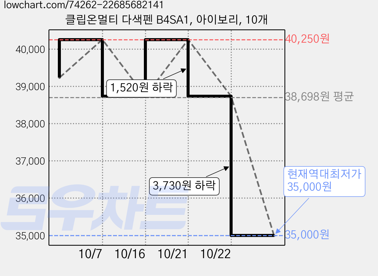 클립온멀티 다색펜 B4SA1, 아이보리, 10개 가격 변동 차트, 현재가 35,000원, 역대최저가