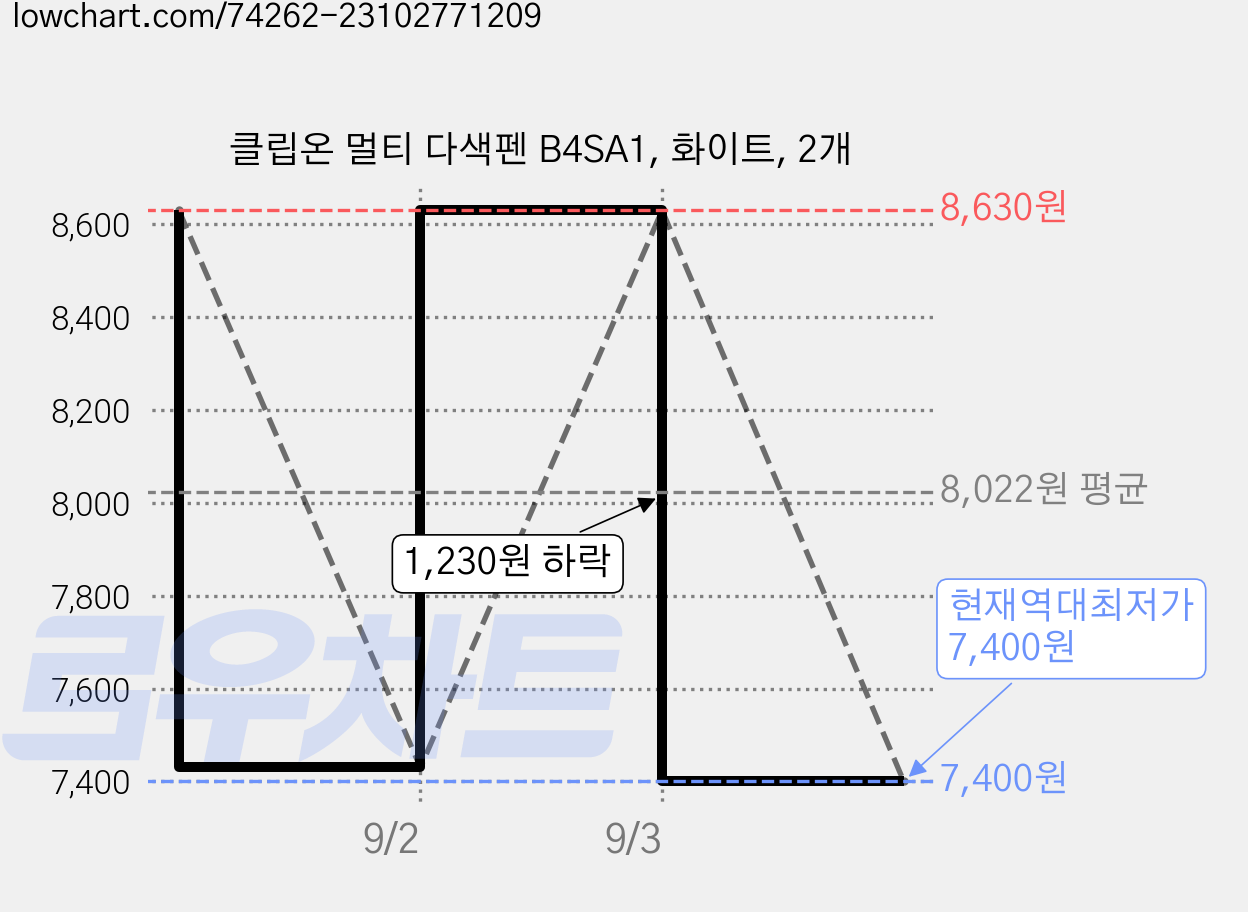 클립온 멀티 다색펜 B4SA1, 화이트, 2개 가격 변동 차트, 현재가 7,400원, 역대최저가