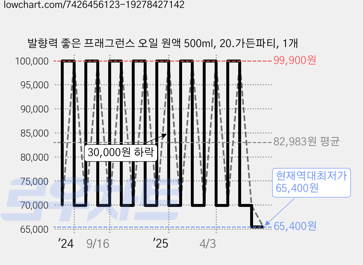 발향력 좋은 프래그런스 오일 원액 500ml, 20.가든파티, 1개 가격 변동 차트, 현재가 65,400원, 역대최저가