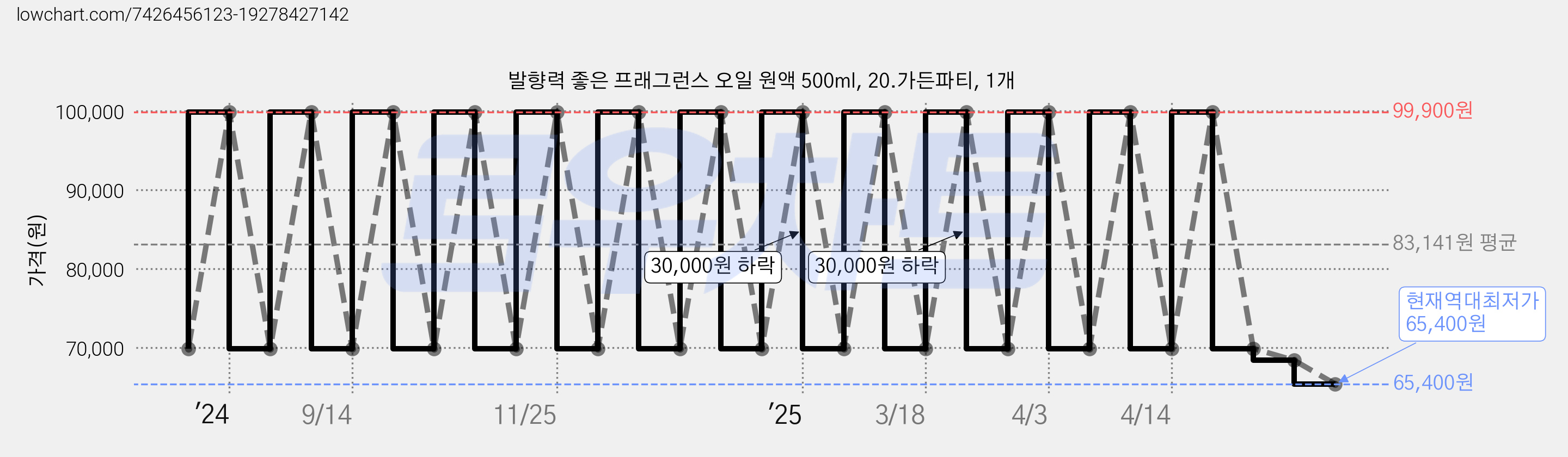 발향력 좋은 프래그런스 오일 원액 500ml, 20.가든파티, 1개 가격 변동 차트, 현재가 65,400원, 역대최저가