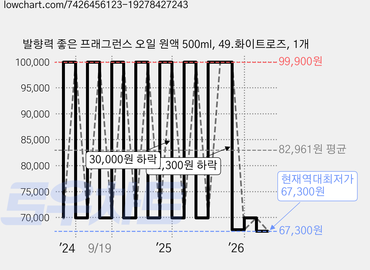 발향력 좋은 프래그런스 오일 원액 500ml, 49.화이트로즈, 1개 가격 변동 차트, 현재가 67,300원, 역대최저가