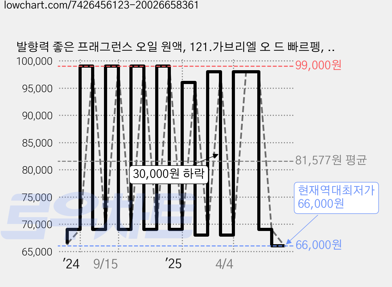 발향력 좋은 프래그런스 오일 원액, 121.가브리엘 오 드 빠르펭, 500ml, 1개 가격 변동 차트, 현재가 66,000원, 역대최저가