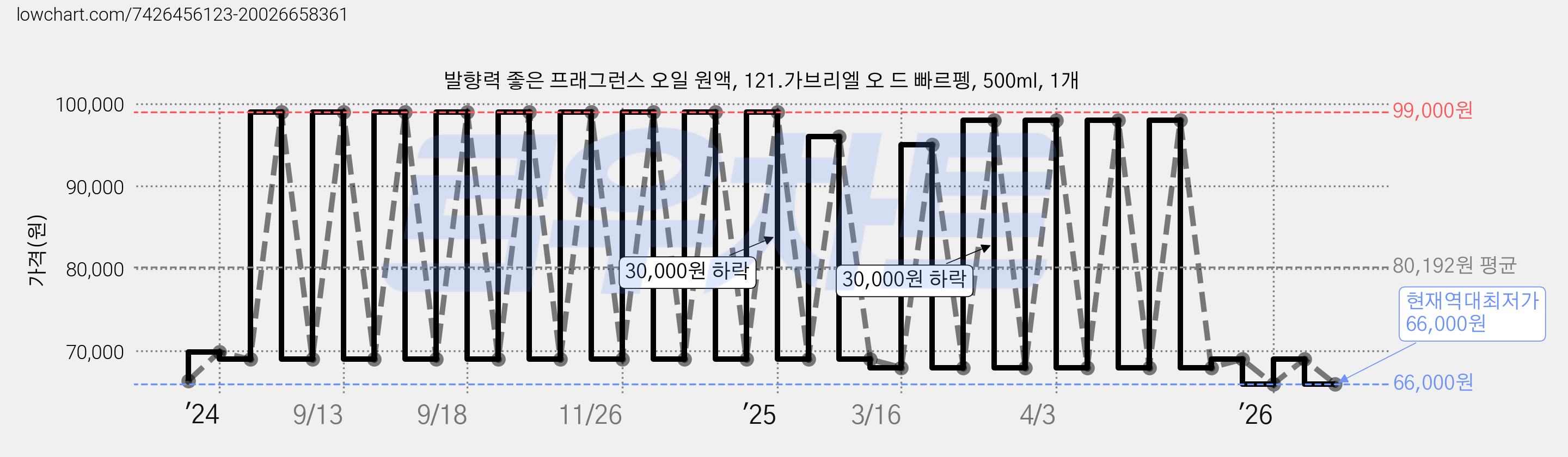 발향력 좋은 프래그런스 오일 원액, 121.가브리엘 오 드 빠르펭, 500ml, 1개 가격 변동 차트, 현재가 66,000원, 역대최저가