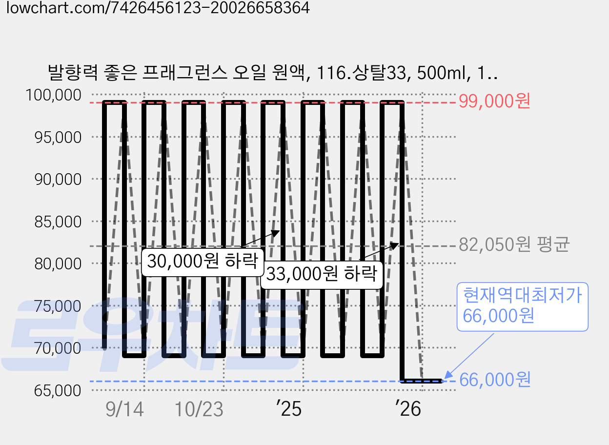 발향력 좋은 프래그런스 오일 원액, 116.상탈33, 500ml, 1개 가격 변동 차트, 현재가 66,000원, 역대최저가