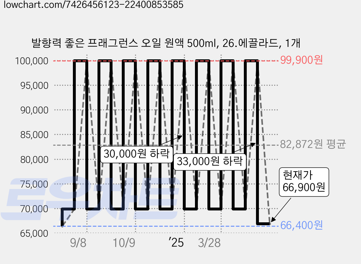 발향력 좋은 프래그런스 오일 원액 500ml, 26.에끌라드, 1개 가격 변동 차트, 현재가 66,900원, 관측 최저가 66,400원