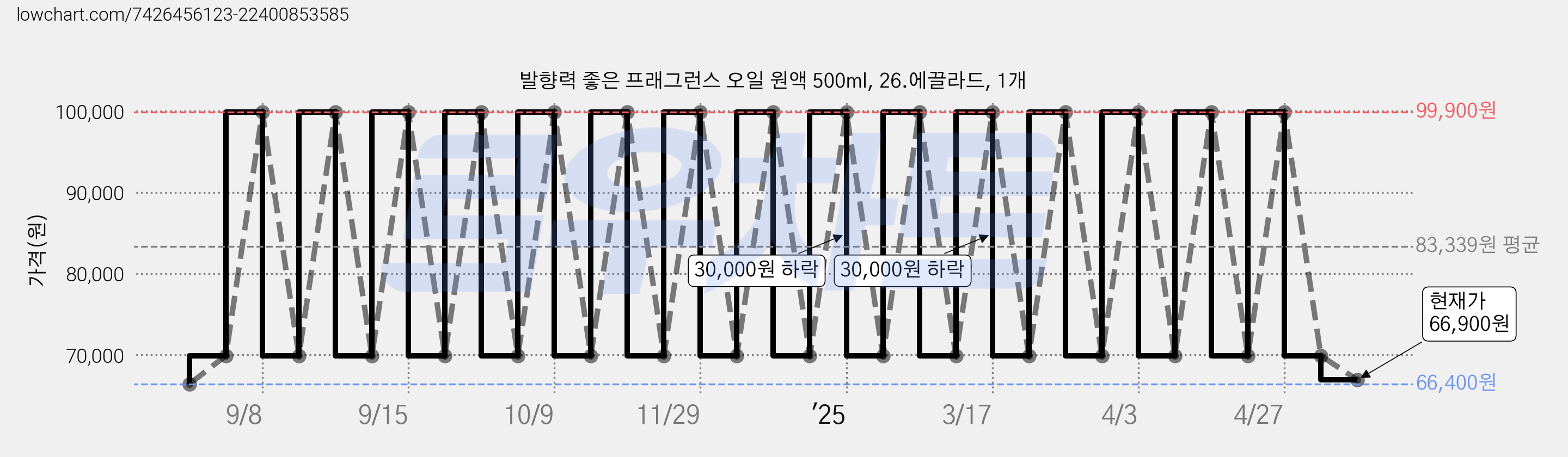 발향력 좋은 프래그런스 오일 원액 500ml, 26.에끌라드, 1개 가격 변동 차트, 현재가 66,900원, 관측 최저가 66,400원