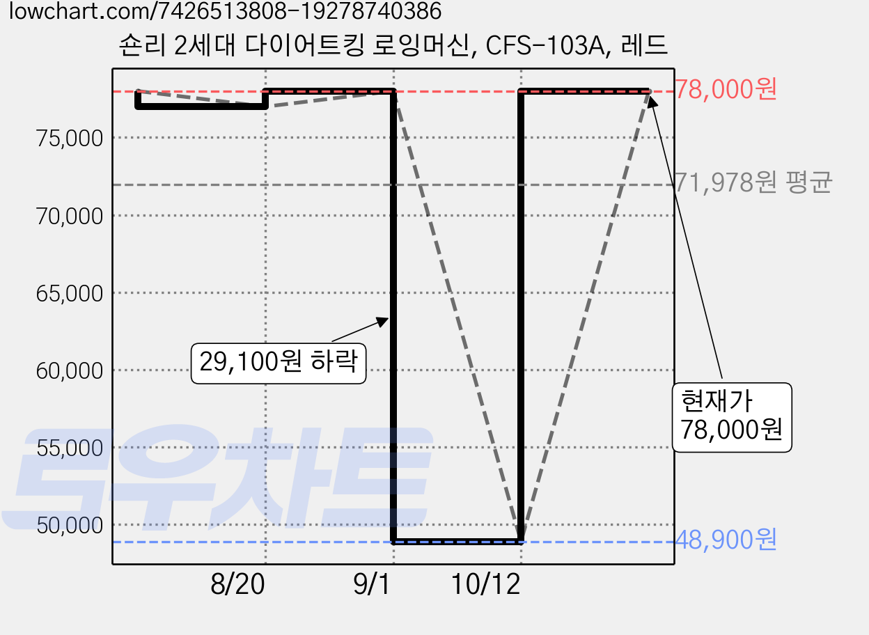 숀리 2세대 다이어트킹 로잉머신, CFS-103A, 레드 가격 변동 차트, 현재가 78,000원, 관측 최저가 48,900원