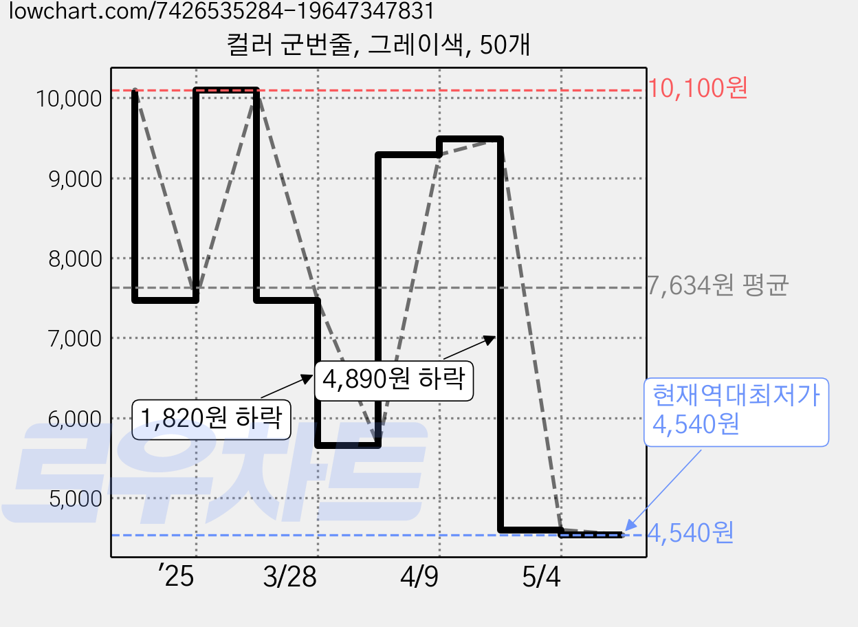 컬러 군번줄, 그레이색, 50개 가격 변동 차트, 현재가 4,540원, 역대최저가