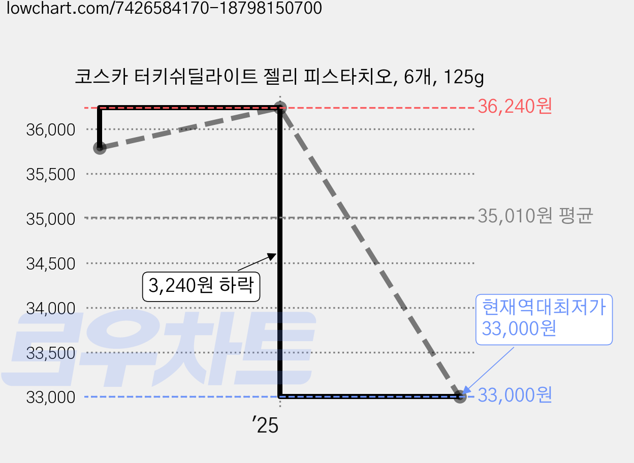 코스카 터키쉬딜라이트 젤리 피스타치오, 6개, 125g 가격 변동 차트, 현재가 33,000원, 역대최저가