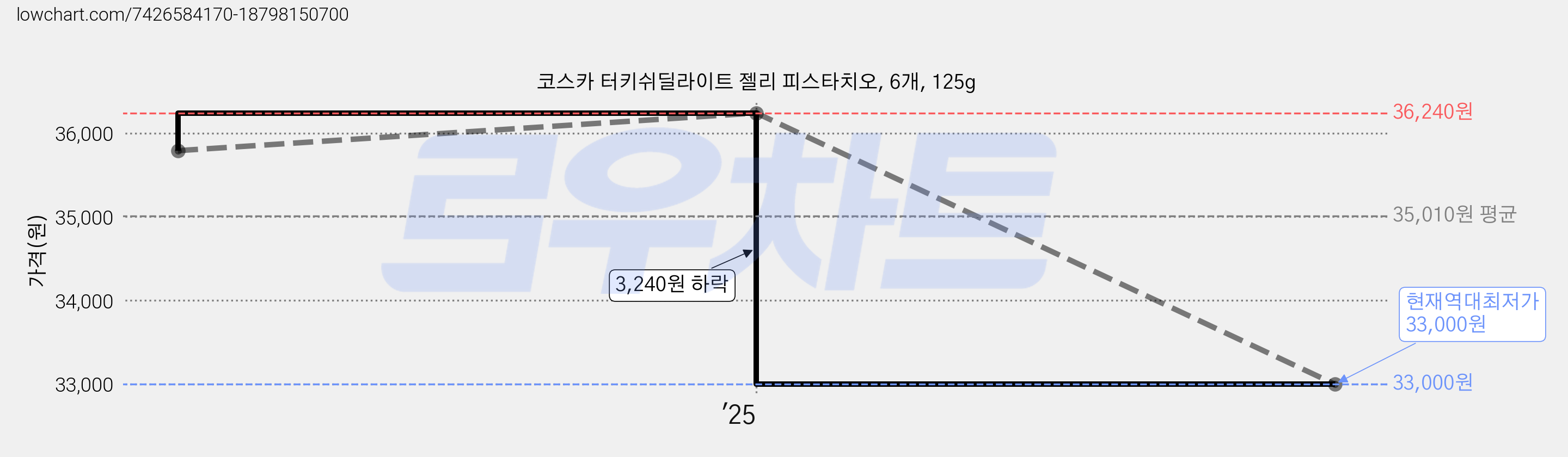 코스카 터키쉬딜라이트 젤리 피스타치오, 6개, 125g 가격 변동 차트, 현재가 33,000원, 역대최저가