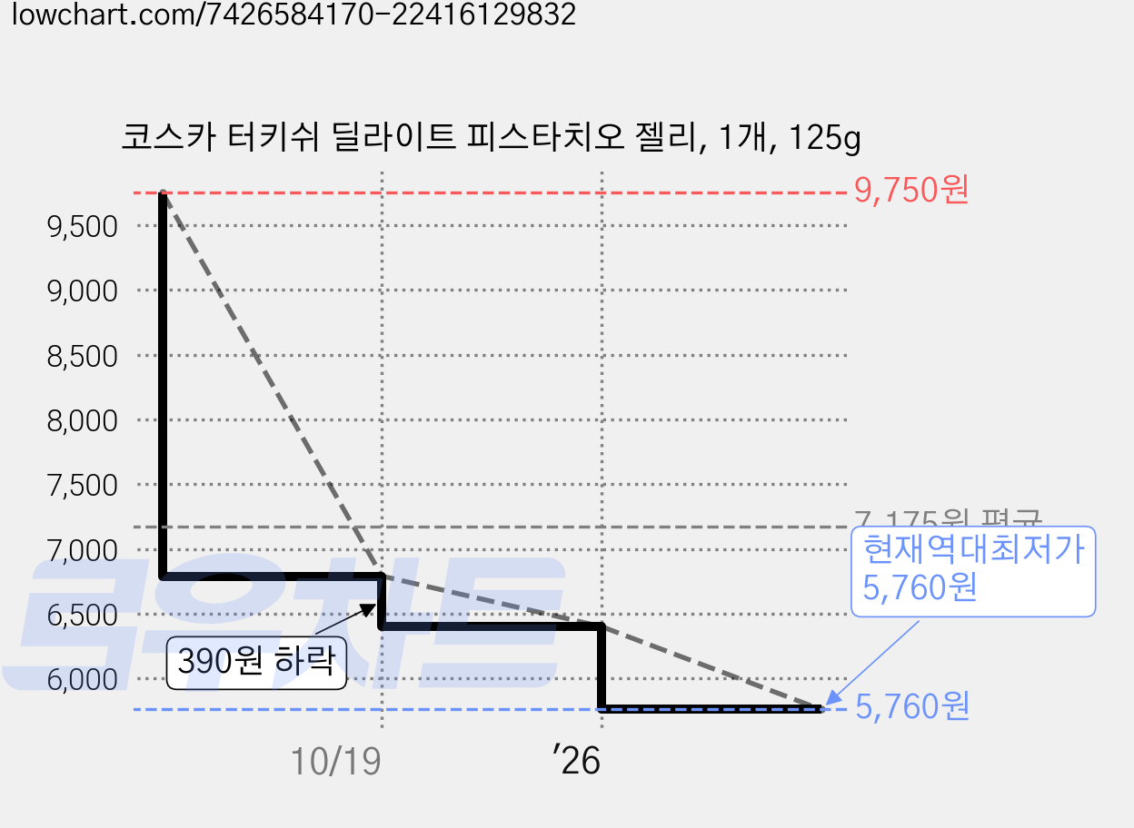 코스카 터키쉬 딜라이트 피스타치오 젤리, 1개, 125g 가격 변동 차트, 현재가 5,760원, 역대최저가