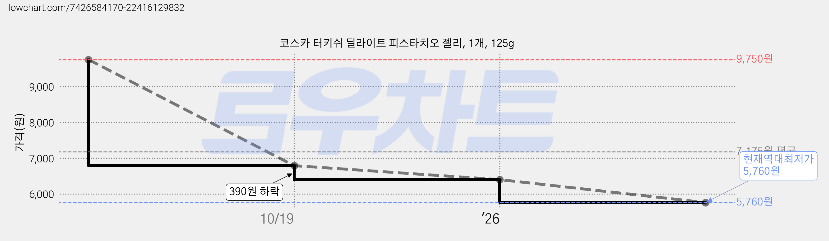 코스카 터키쉬 딜라이트 피스타치오 젤리, 1개, 125g 가격 변동 차트, 현재가 5,760원, 역대최저가