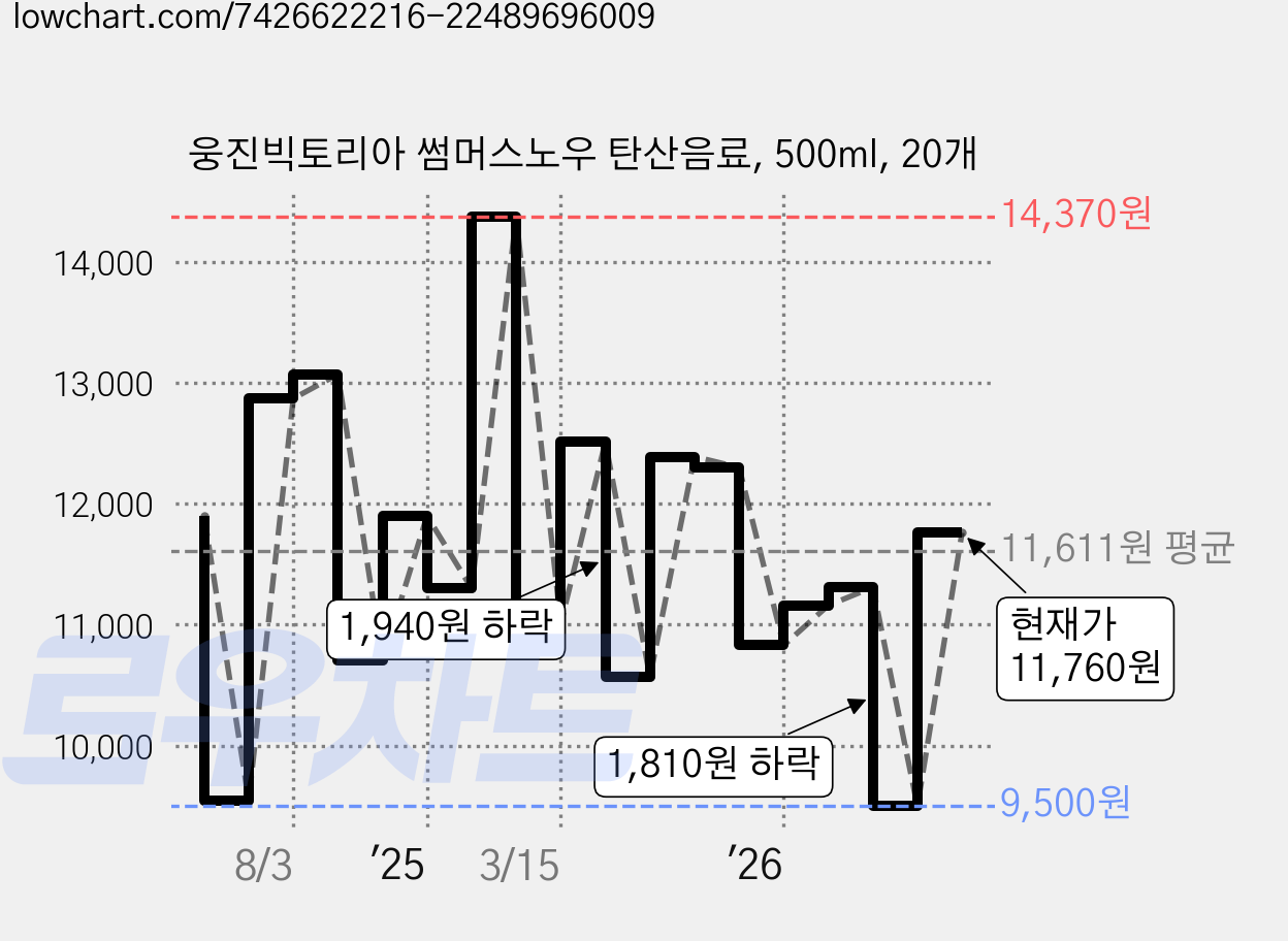 웅진빅토리아 썸머스노우 탄산음료, 500ml, 20개 가격 변동 차트, 현재가 11,760원, 관측 최저가 8,540원