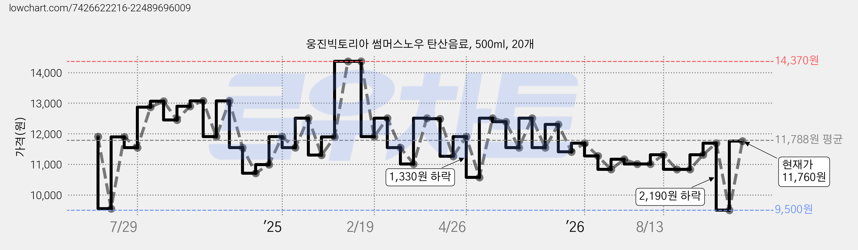 웅진빅토리아 썸머스노우 탄산음료, 500ml, 20개 가격 변동 차트, 현재가 11,760원, 관측 최저가 8,540원