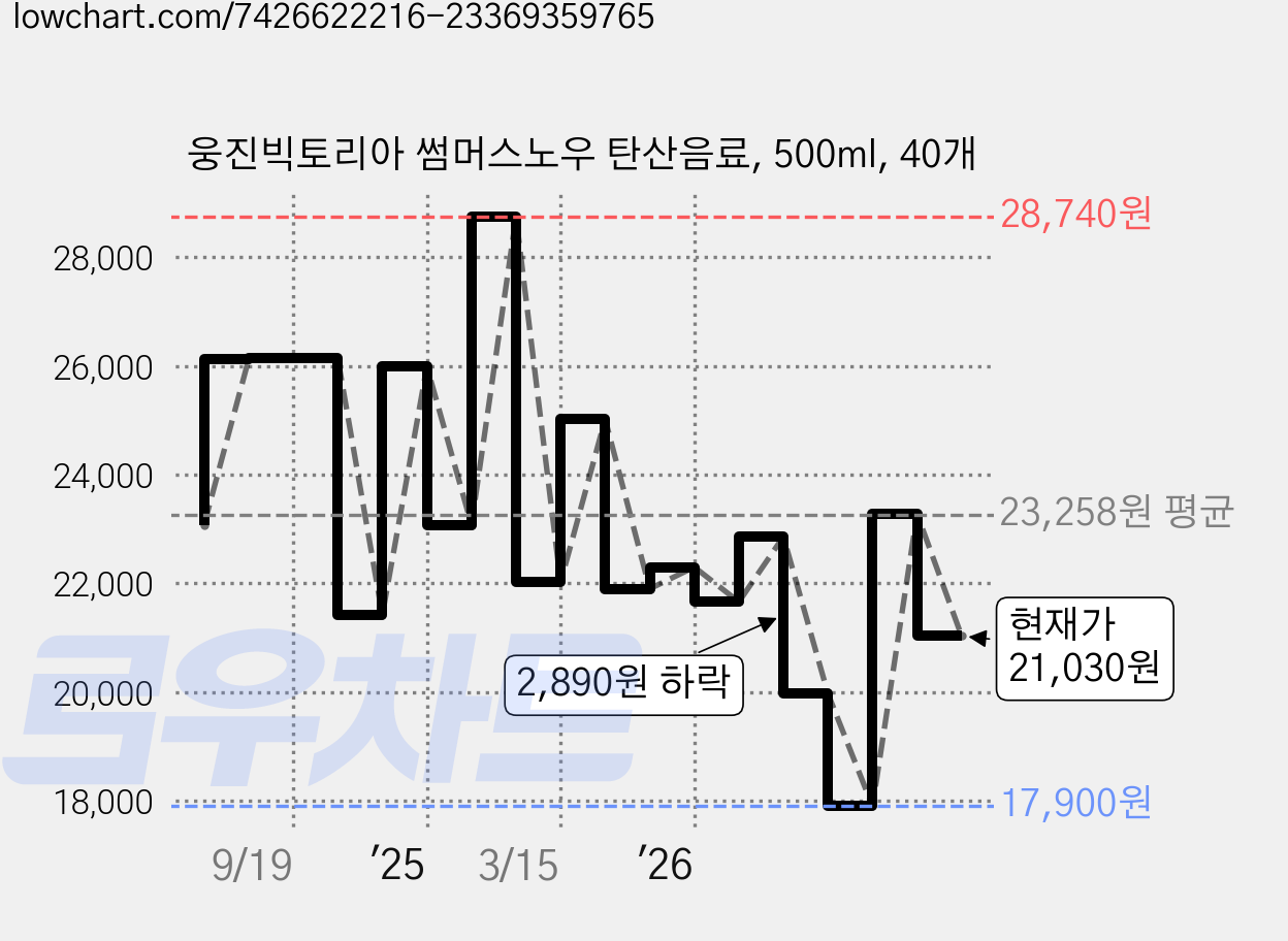웅진빅토리아 썸머스노우 탄산음료, 500ml, 40개 가격 변동 차트, 현재가 21,030원, 관측 최저가 17,900원