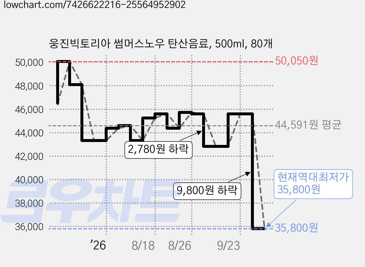 웅진빅토리아 썸머스노우 탄산음료, 500ml, 80개 가격 변동 차트, 현재가 35,800원, 역대최저가
