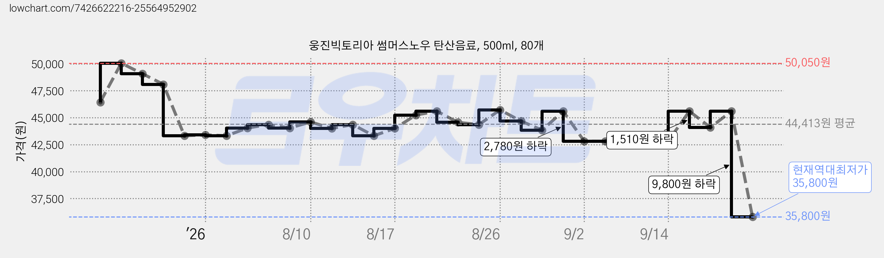 웅진빅토리아 썸머스노우 탄산음료, 500ml, 80개 가격 변동 차트, 현재가 35,800원, 역대최저가