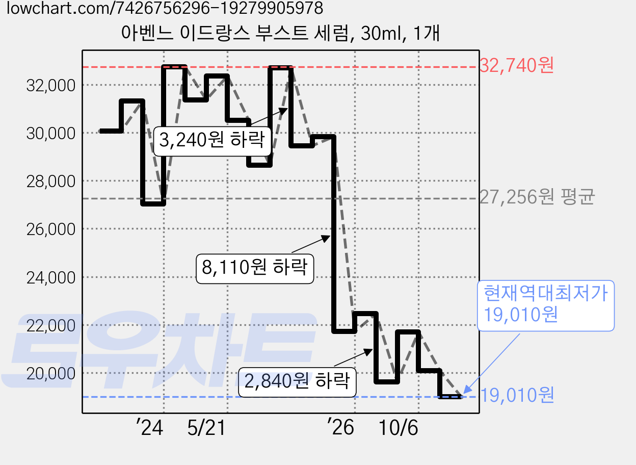 아벤느 이드랑스 부스트 세럼, 30ml, 1개 가격 변동 차트, 현재가 19,010원, 역대최저가