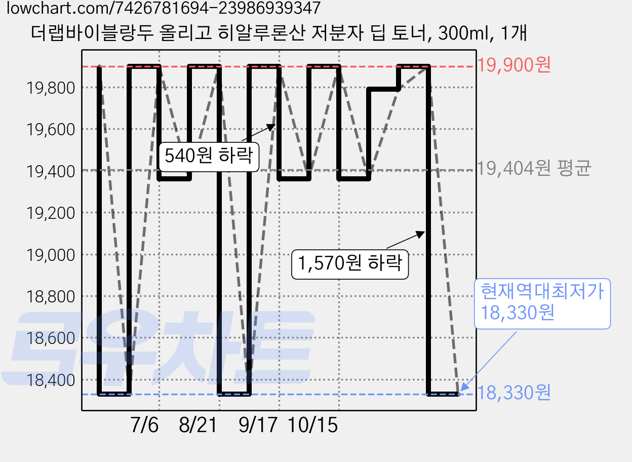 더랩바이블랑두 올리고 히알루론산 저분자 딥 토너, 300ml, 1개 가격 변동 차트, 현재가 18,330원, 역대최저가