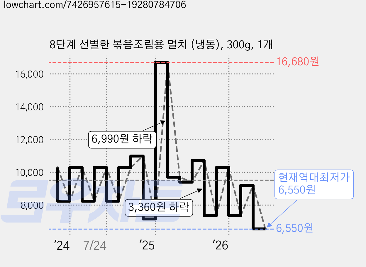 8단계 선별한 볶음조림용 멸치 (냉동), 300g, 1개 가격 변동 차트, 현재가 6,550원, 역대최저가