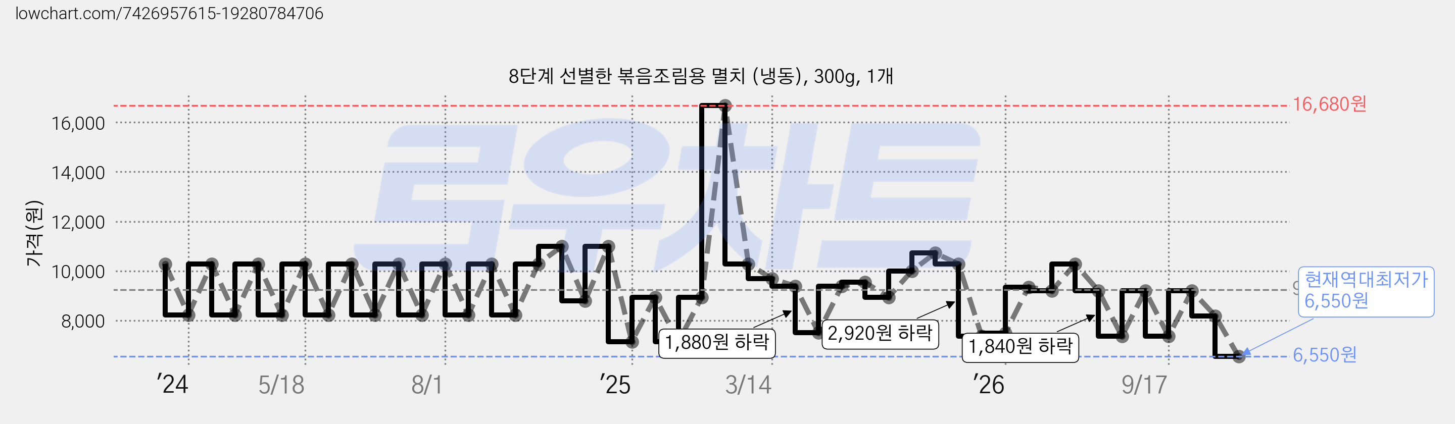 8단계 선별한 볶음조림용 멸치 (냉동), 300g, 1개 가격 변동 차트, 현재가 6,550원, 역대최저가