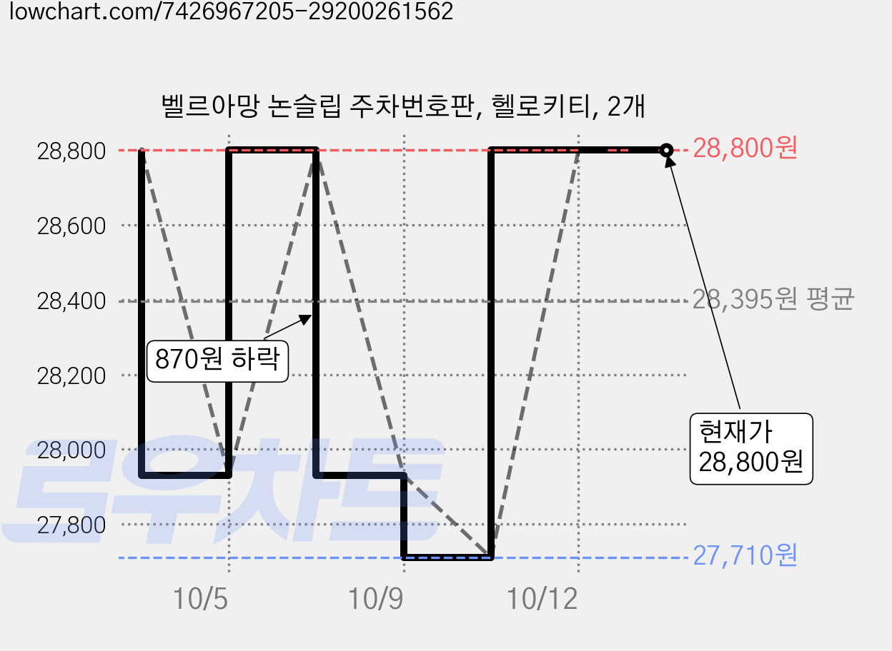벨르아망 논슬립 주차번호판, 헬로키티, 2개 가격 변동 차트, 현재가 28,800원, 관측 최저가 27,710원