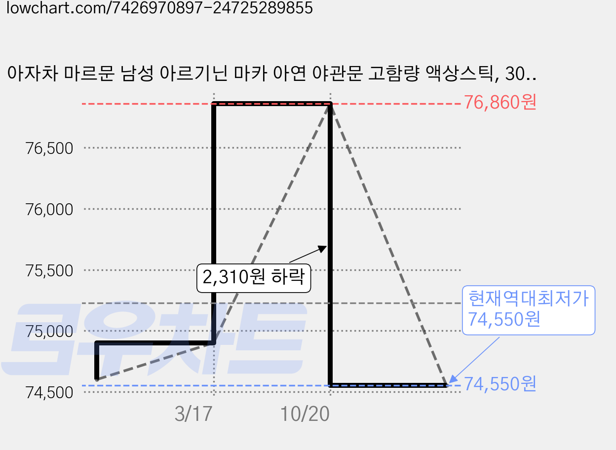 아자차 마르문 남성 아르기닌 마카 아연 야관문 고함량 액상스틱, 300ml, 2개 가격 변동 차트, 현재가 74,550원, 역대최저가