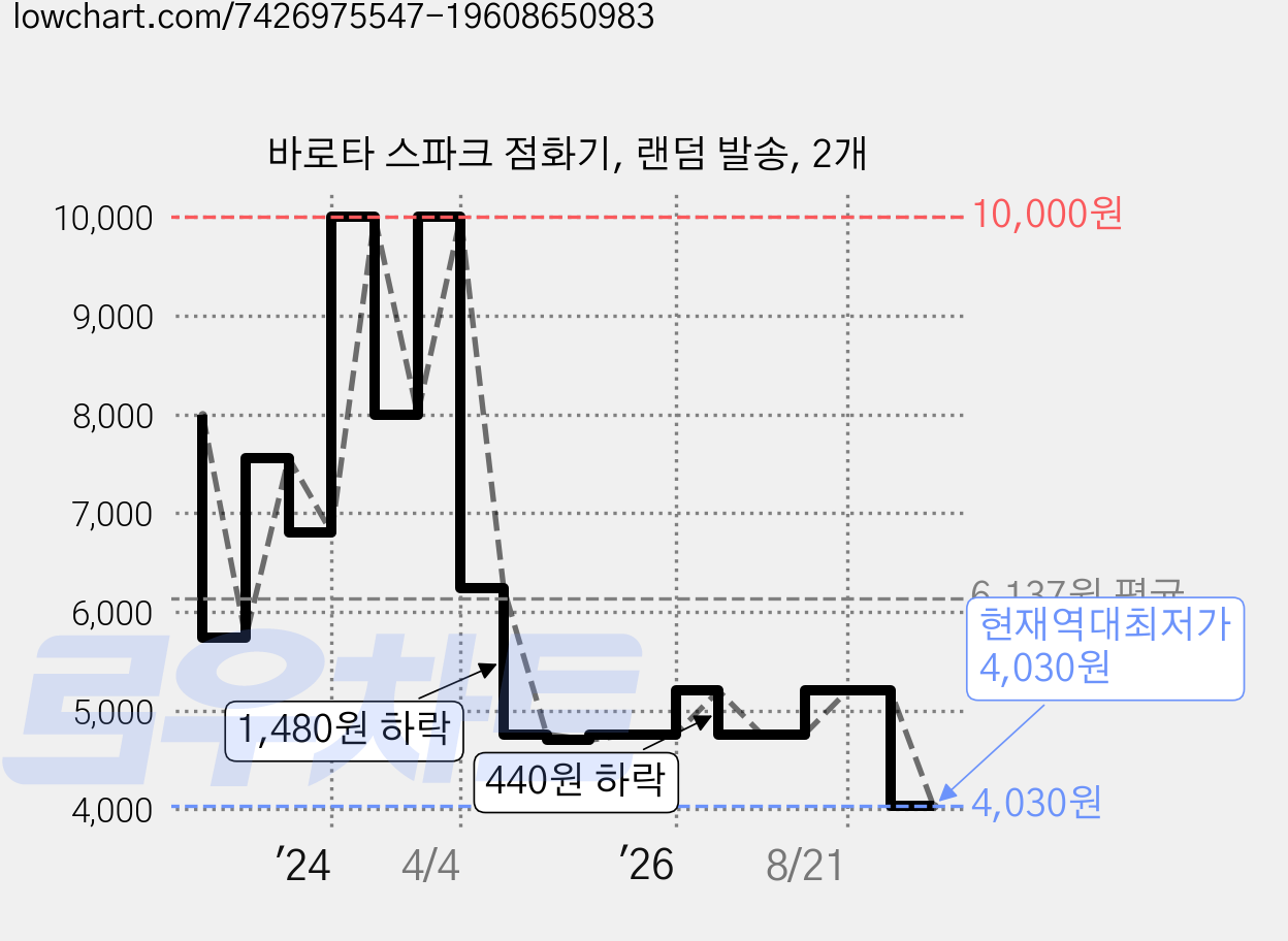 바로타 스파크 점화기, 랜덤 발송, 2개 가격 변동 차트, 현재가 4,030원, 역대최저가