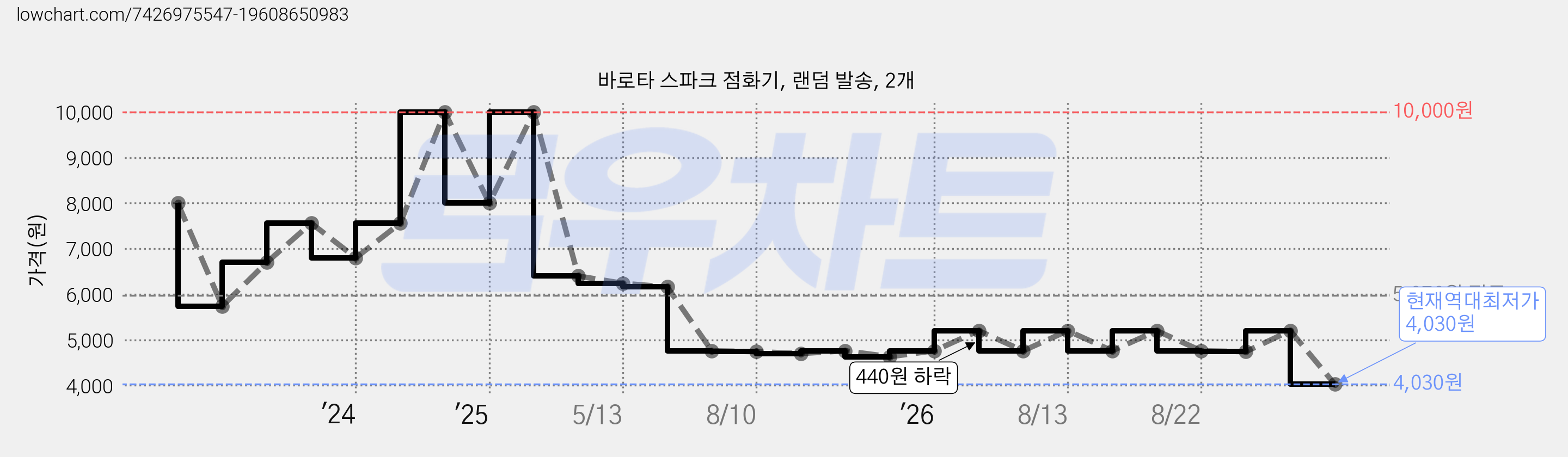 바로타 스파크 점화기, 랜덤 발송, 2개 가격 변동 차트, 현재가 4,030원, 역대최저가