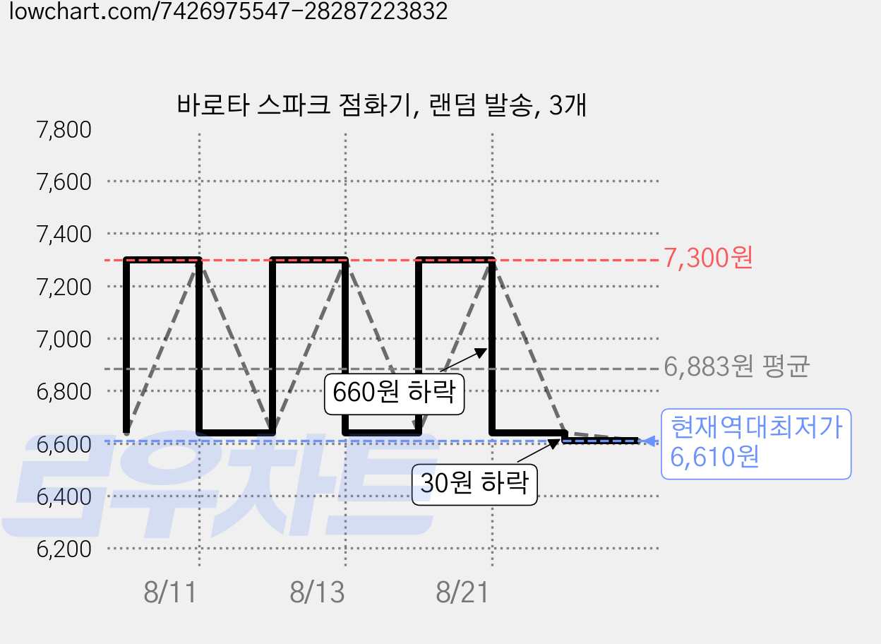 바로타 스파크 점화기, 랜덤 발송, 3개 가격 변동 차트, 현재가 6,610원, 역대최저가