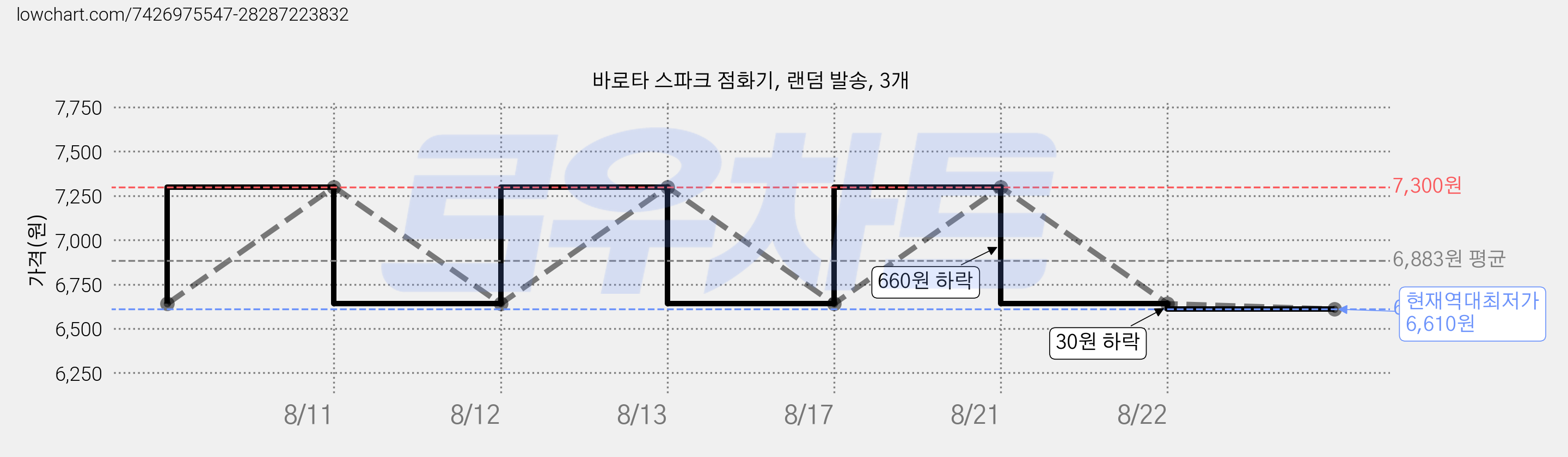 바로타 스파크 점화기, 랜덤 발송, 3개 가격 변동 차트, 현재가 6,610원, 역대최저가