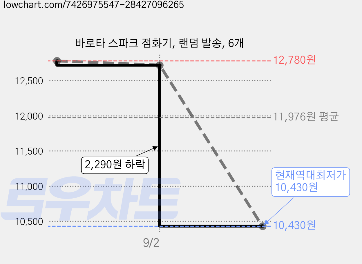 바로타 스파크 점화기, 랜덤 발송, 6개 가격 변동 차트, 현재가 10,430원, 역대최저가