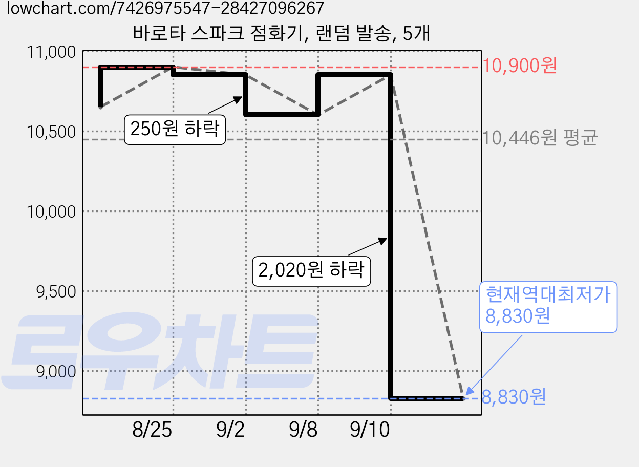 바로타 스파크 점화기, 랜덤 발송, 5개 가격 변동 차트, 현재가 8,830원, 역대최저가