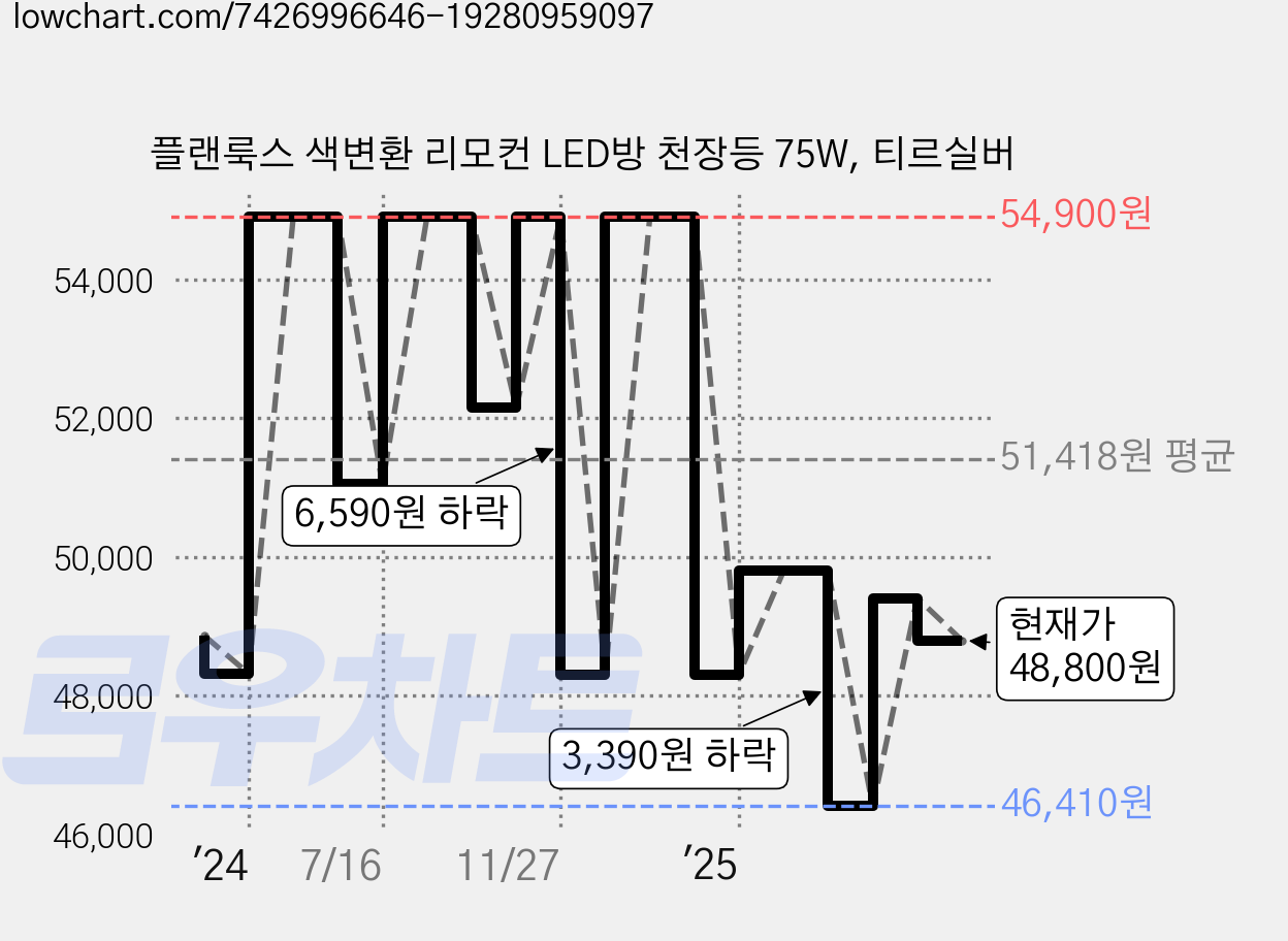 플랜룩스 색변환 리모컨 LED방 천장등 75W, 티르실버 가격 변동 차트, 현재가 48,800원, 관측 최저가 46,410원