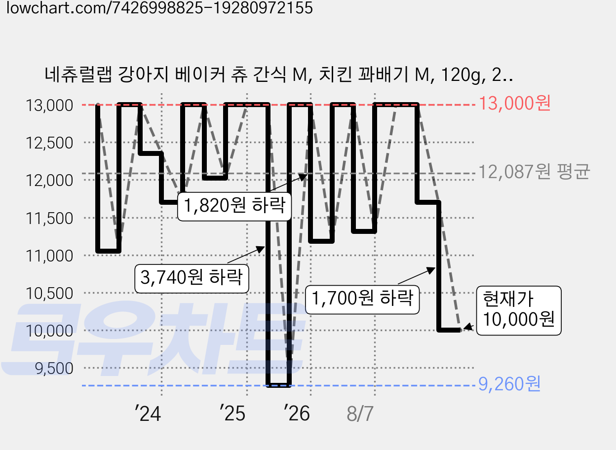 네츄럴랩 강아지 베이커 츄 간식 M, 치킨 꽈배기 M, 120g, 2개 가격 변동 차트, 현재가 10,000원, 관측 최저가 9,260원