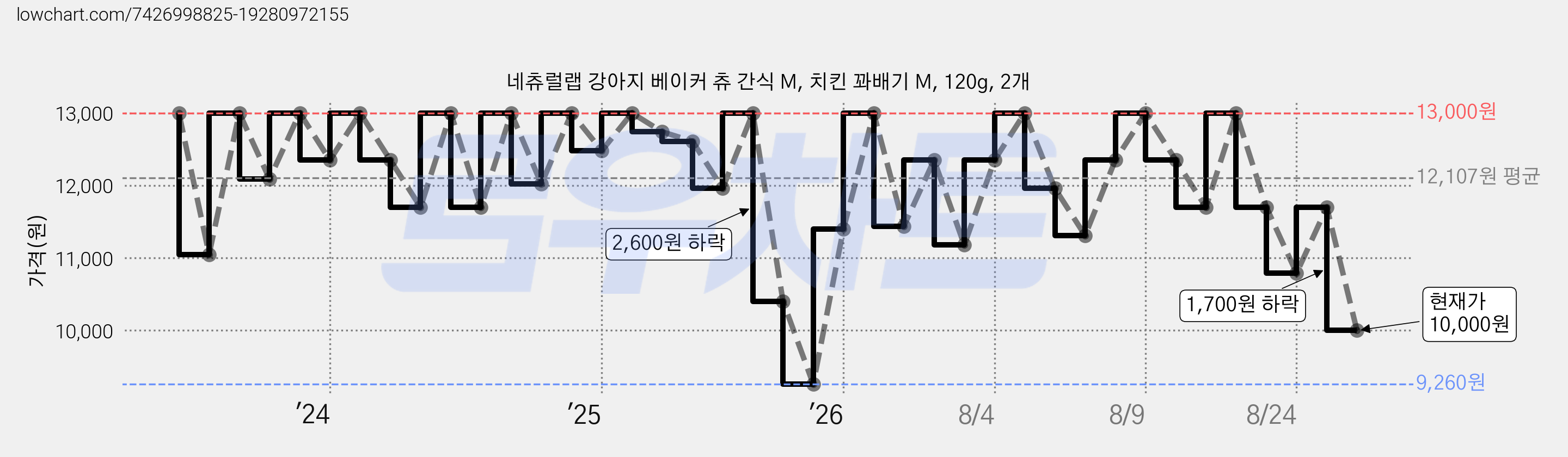 네츄럴랩 강아지 베이커 츄 간식 M, 치킨 꽈배기 M, 120g, 2개 가격 변동 차트, 현재가 10,000원, 관측 최저가 9,260원