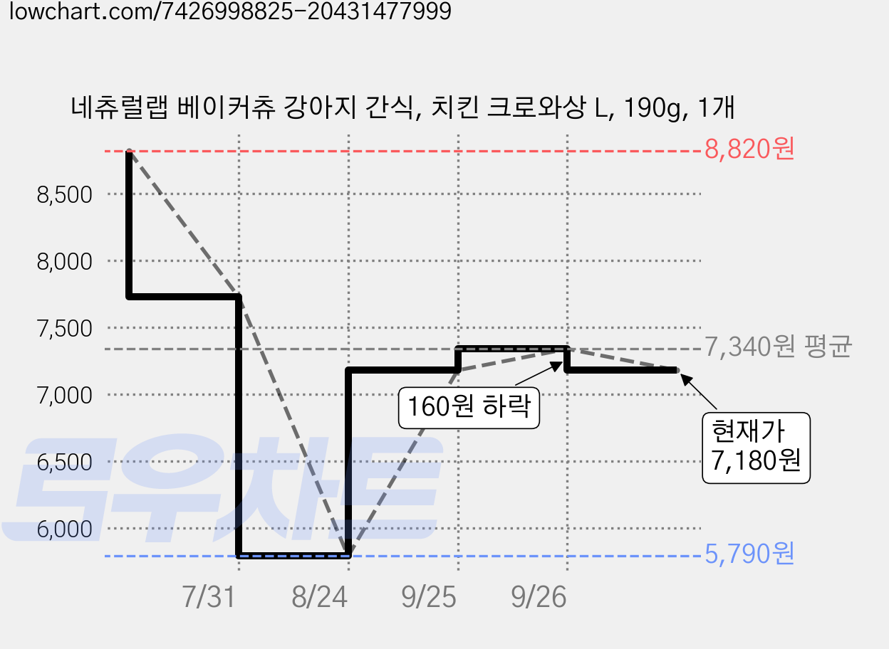 네츄럴랩 베이커츄 강아지 간식, 치킨 크로와상 L, 190g, 1개 가격 변동 차트, 현재가 7,180원, 관측 최저가 5,790원