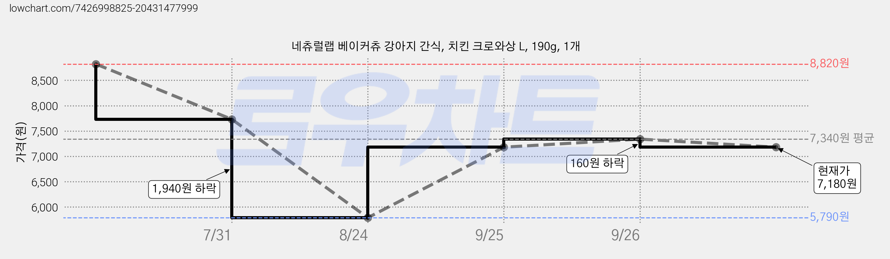 네츄럴랩 베이커츄 강아지 간식, 치킨 크로와상 L, 190g, 1개 가격 변동 차트, 현재가 7,180원, 관측 최저가 5,790원