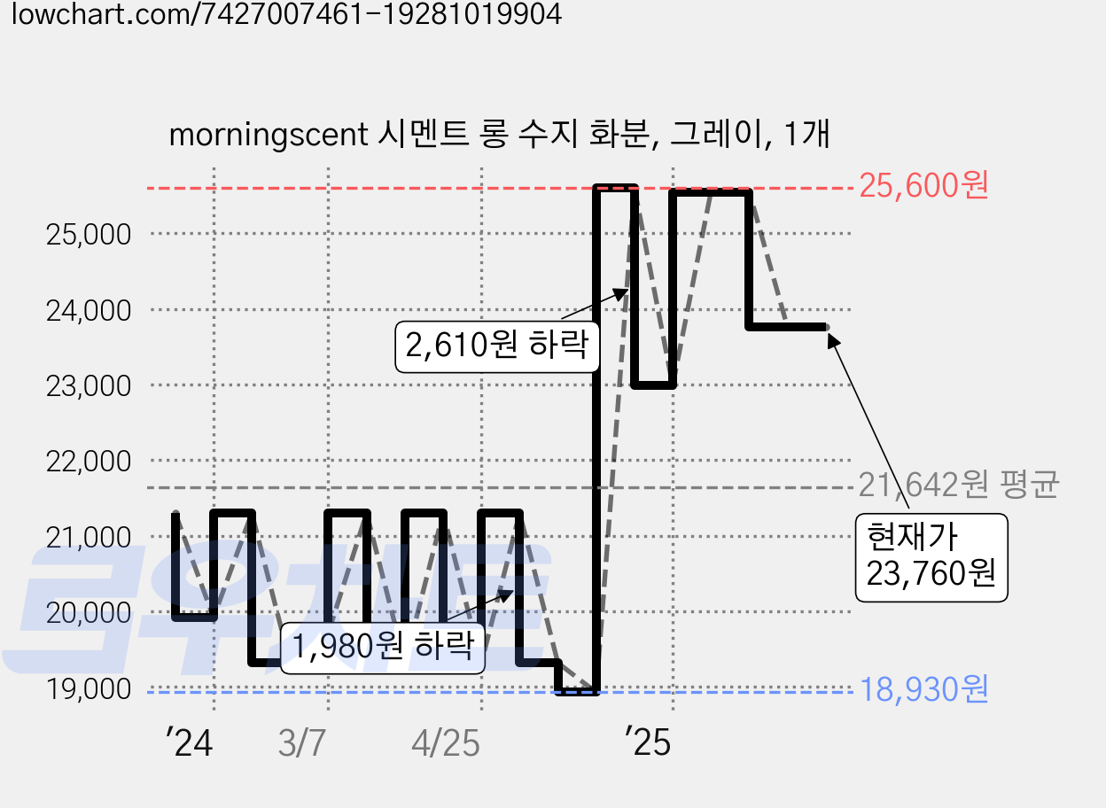 morningscent 시멘트 롱 수지 화분, 그레이, 1개 가격 변동 차트, 현재가 23,760원, 관측 최저가 18,930원