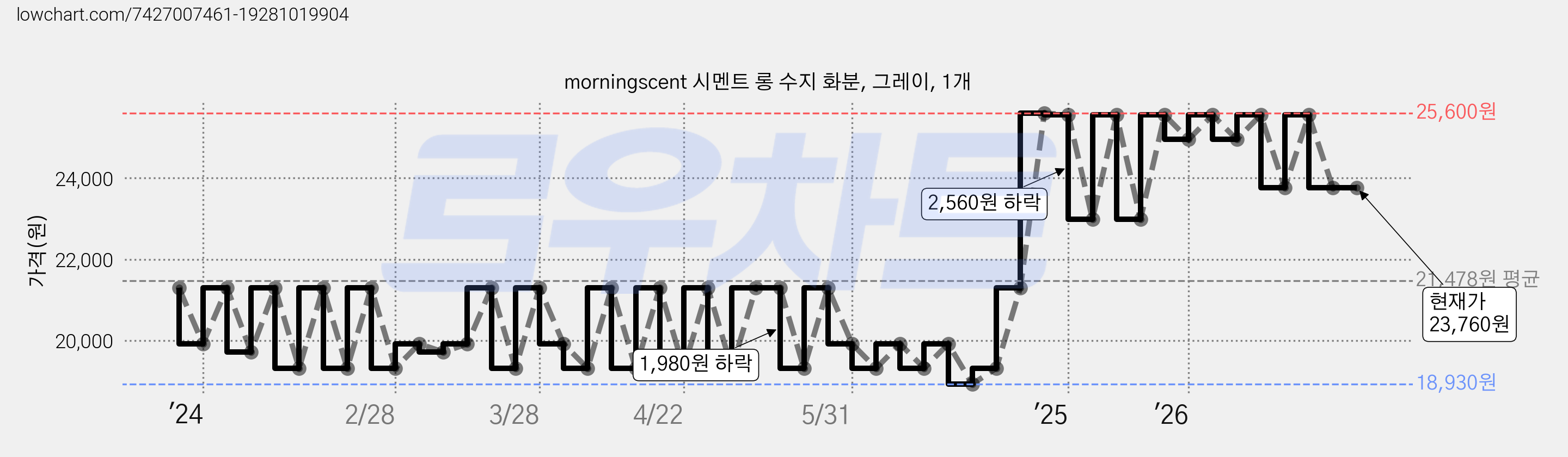morningscent 시멘트 롱 수지 화분, 그레이, 1개 가격 변동 차트, 현재가 23,760원, 관측 최저가 18,930원