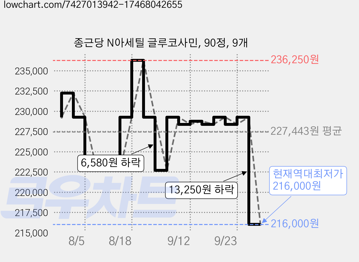 종근당 N아세틸 글루코사민, 90정, 9개 가격 변동 차트, 현재가 216,000원, 역대최저가