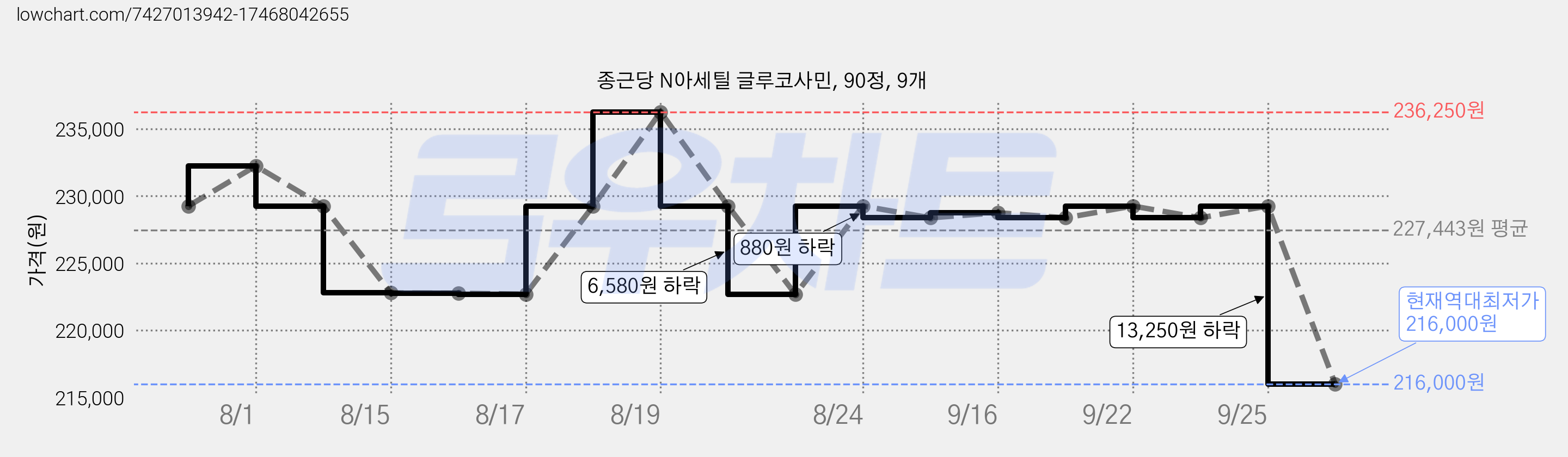 종근당 N아세틸 글루코사민, 90정, 9개 가격 변동 차트, 현재가 216,000원, 역대최저가