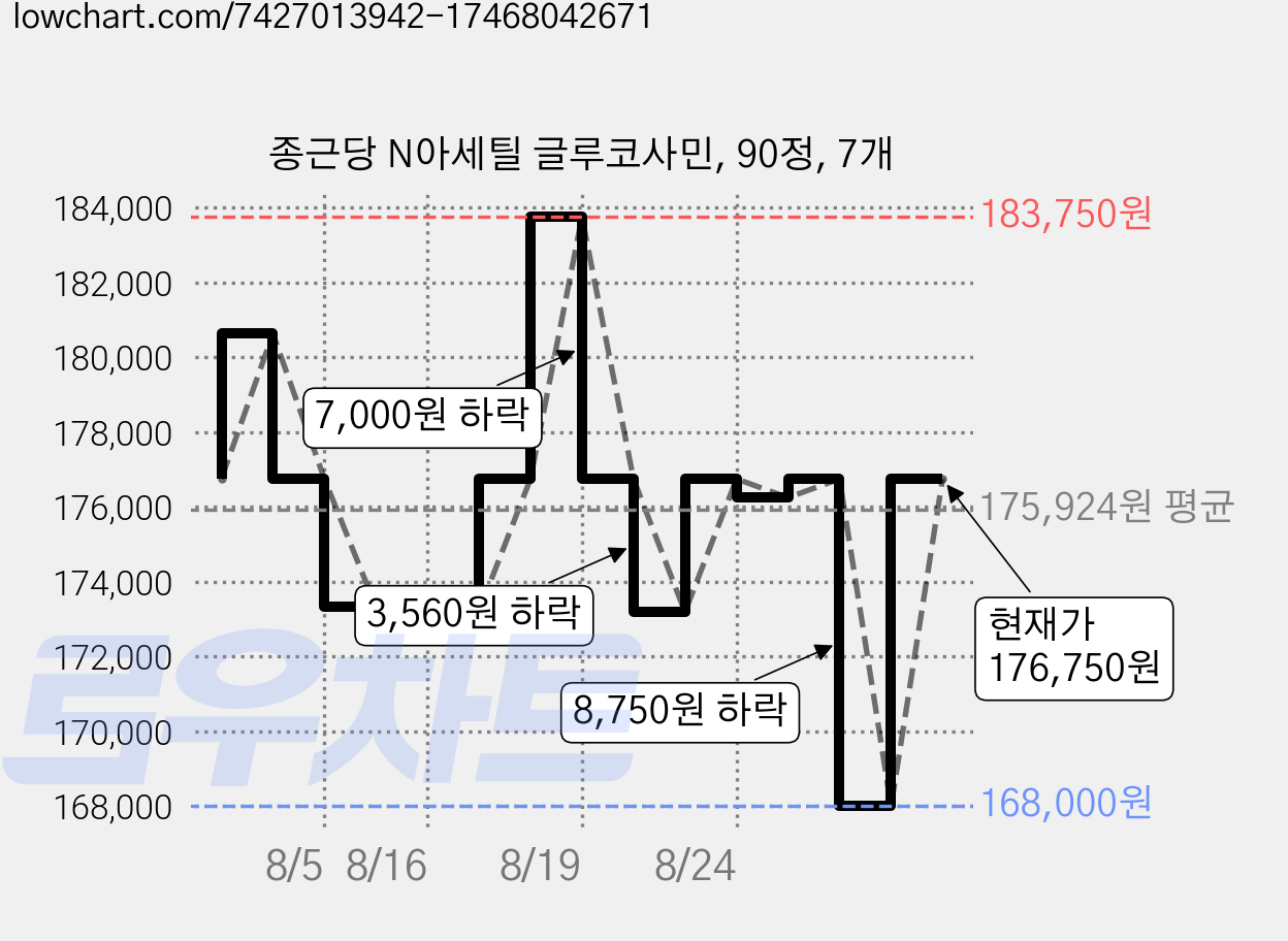 종근당 N아세틸 글루코사민, 90정, 7개 가격 변동 차트, 현재가 176,750원, 관측 최저가 168,000원