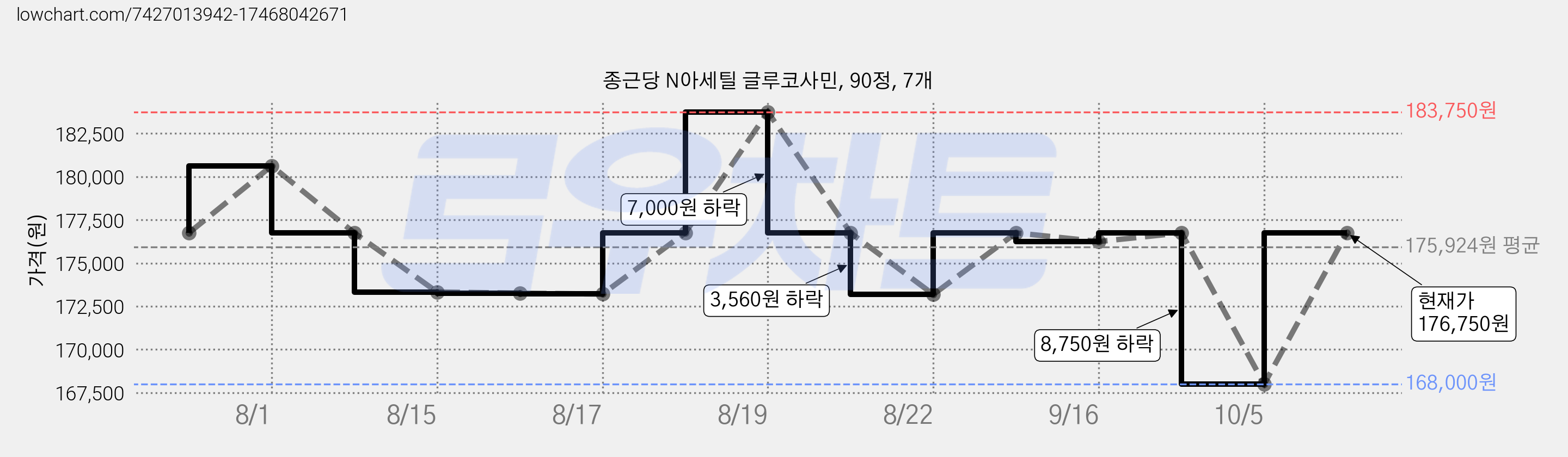 종근당 N아세틸 글루코사민, 90정, 7개 가격 변동 차트, 현재가 176,750원, 관측 최저가 168,000원