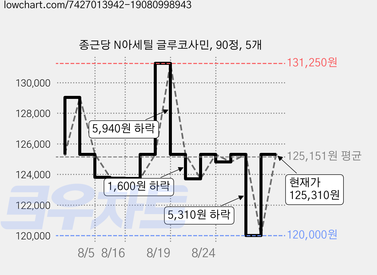 종근당 N아세틸 글루코사민, 90정, 5개 가격 변동 차트, 현재가 125,310원, 관측 최저가 120,000원